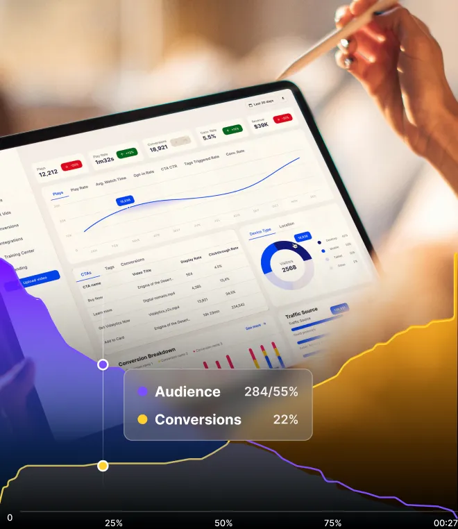 Tablet screen displaying a detailed analytics dashboard with various metrics such as total views, play rate, conversions, conversion rate, and revenue. Below, a line graph overlays the image, comparing 'Audience' at 284/55% and 'Conversions' at 22%. The graph shows audience and conversion trends over a 27-second timeline, with two data points highlighted around the 25% mark and at the end of the timeline.
