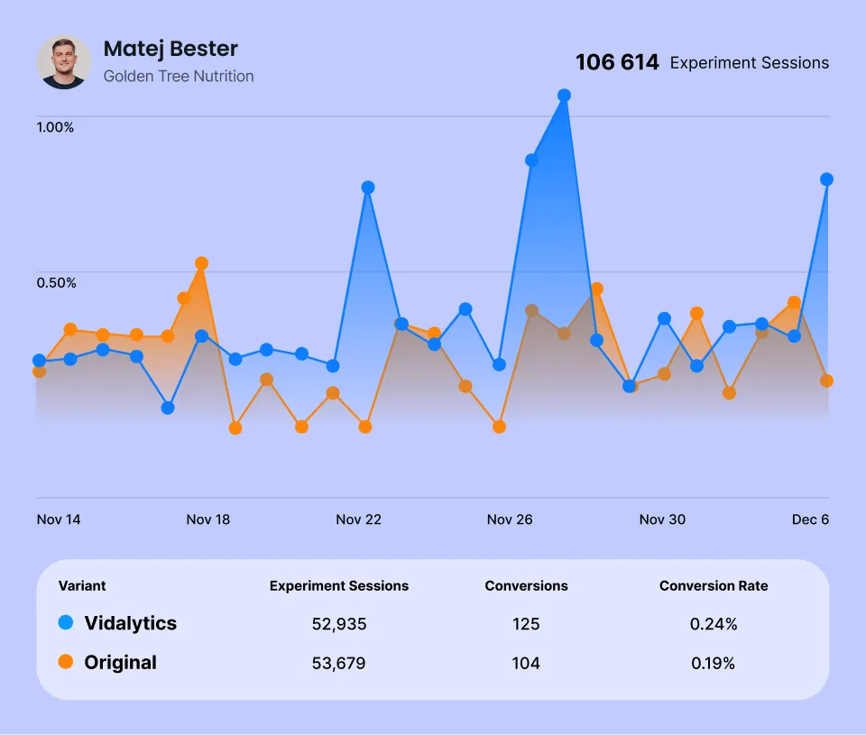 A performance analytics dashboard for Matej Bester of Golden Tree Nutrition, showing experiment results comparing Vidalytics and Original variants over time. The graph displays conversion rates from Nov 14 to Dec 6, with Vidalytics outperforming Original. A summary table shows Vidalytics with a 0.24% conversion rate versus Original's 0.19%.